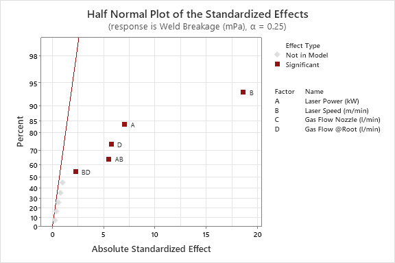 Minitab Analysis 4 Half Normal Plot