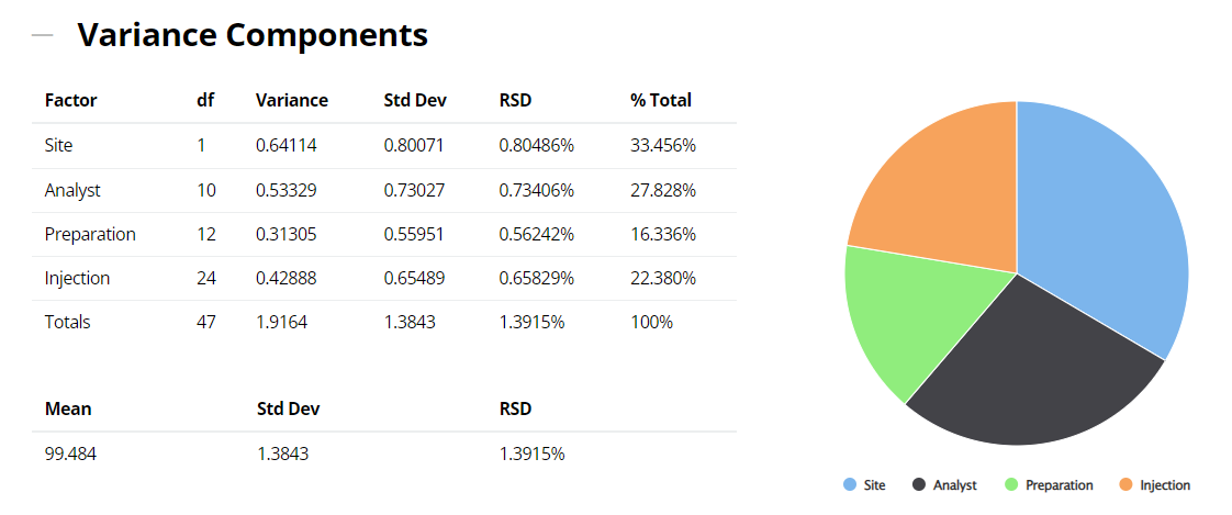 Variance Components Analysis From A Technology Transfer Study