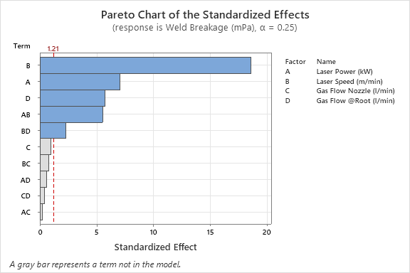 Minitab Analysis 5 Pareto Chart