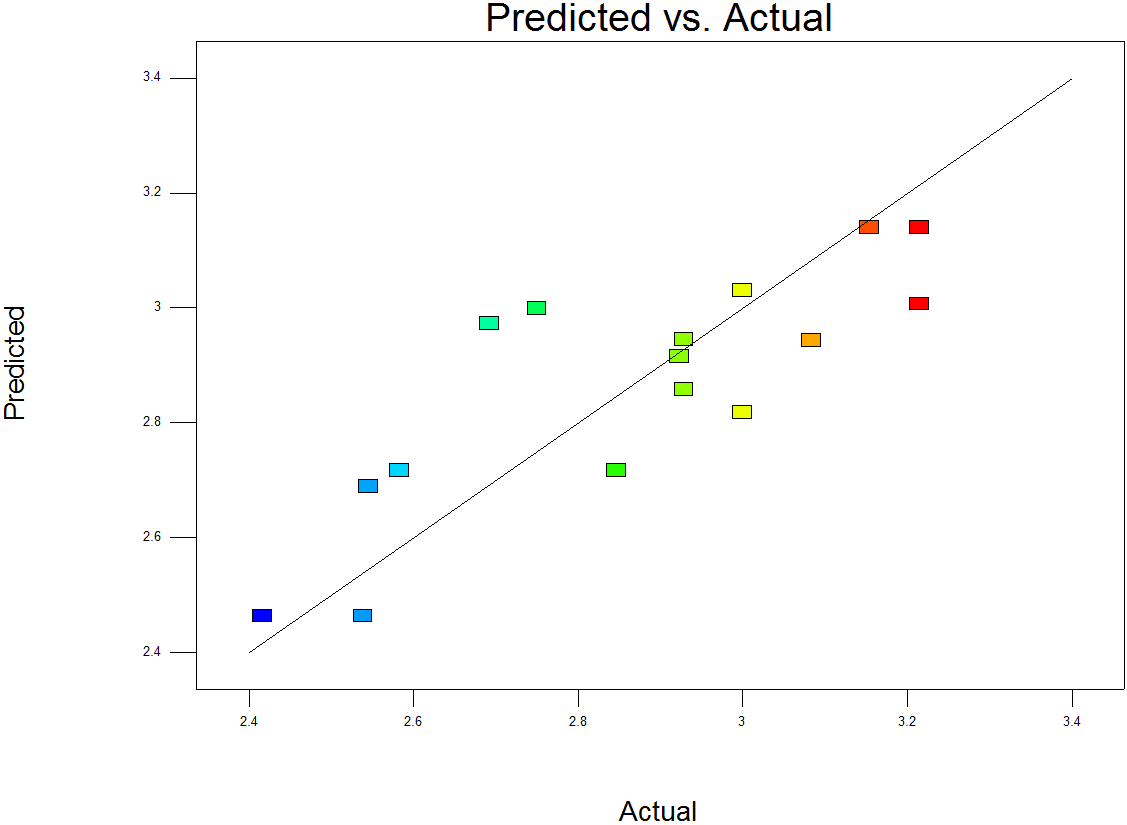 Pred Vs Actual