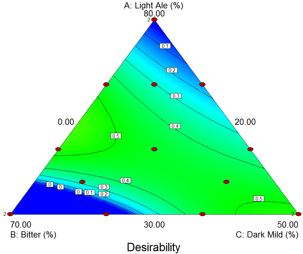 Contour Desirability