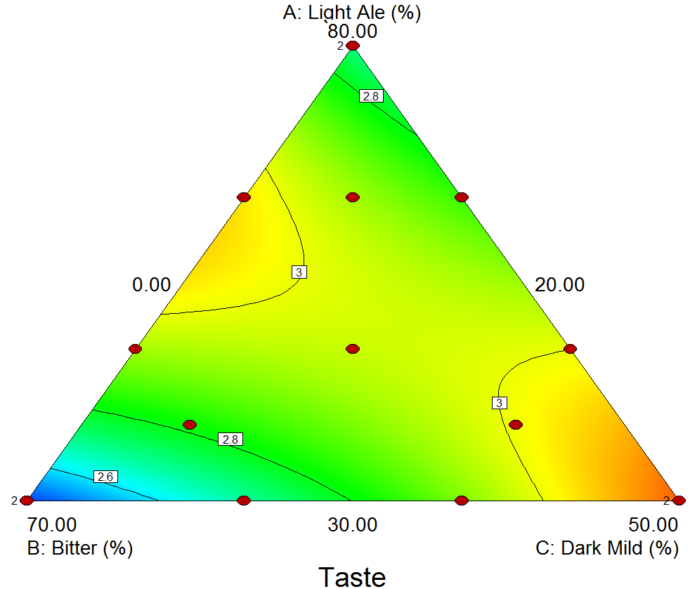 Contour Taste