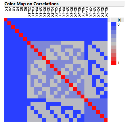 2 Color Map On Correlations