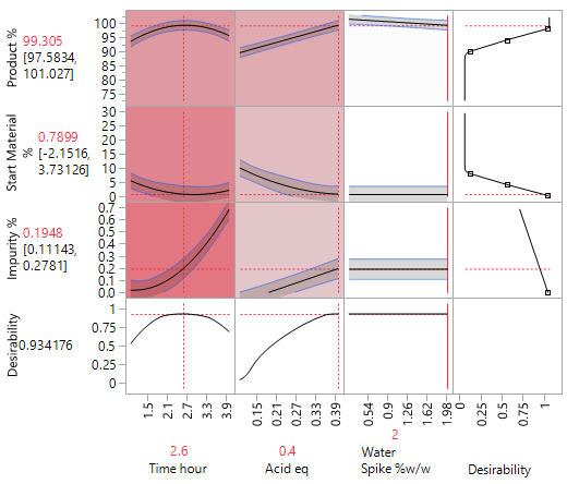 6 Main Effects Plot 2