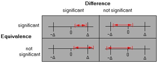 Comparison Of Testing For A Difference Versus Equivalence In Terms Of Confidence Intervals