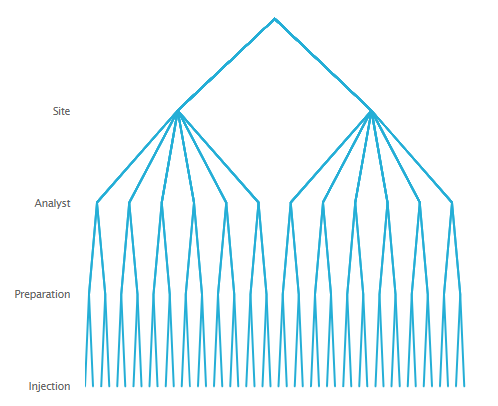 Nested Design Highlighting Technology Transfer And Precision Study