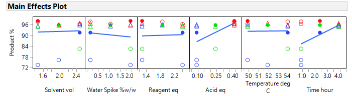 5 Main Effects Plot